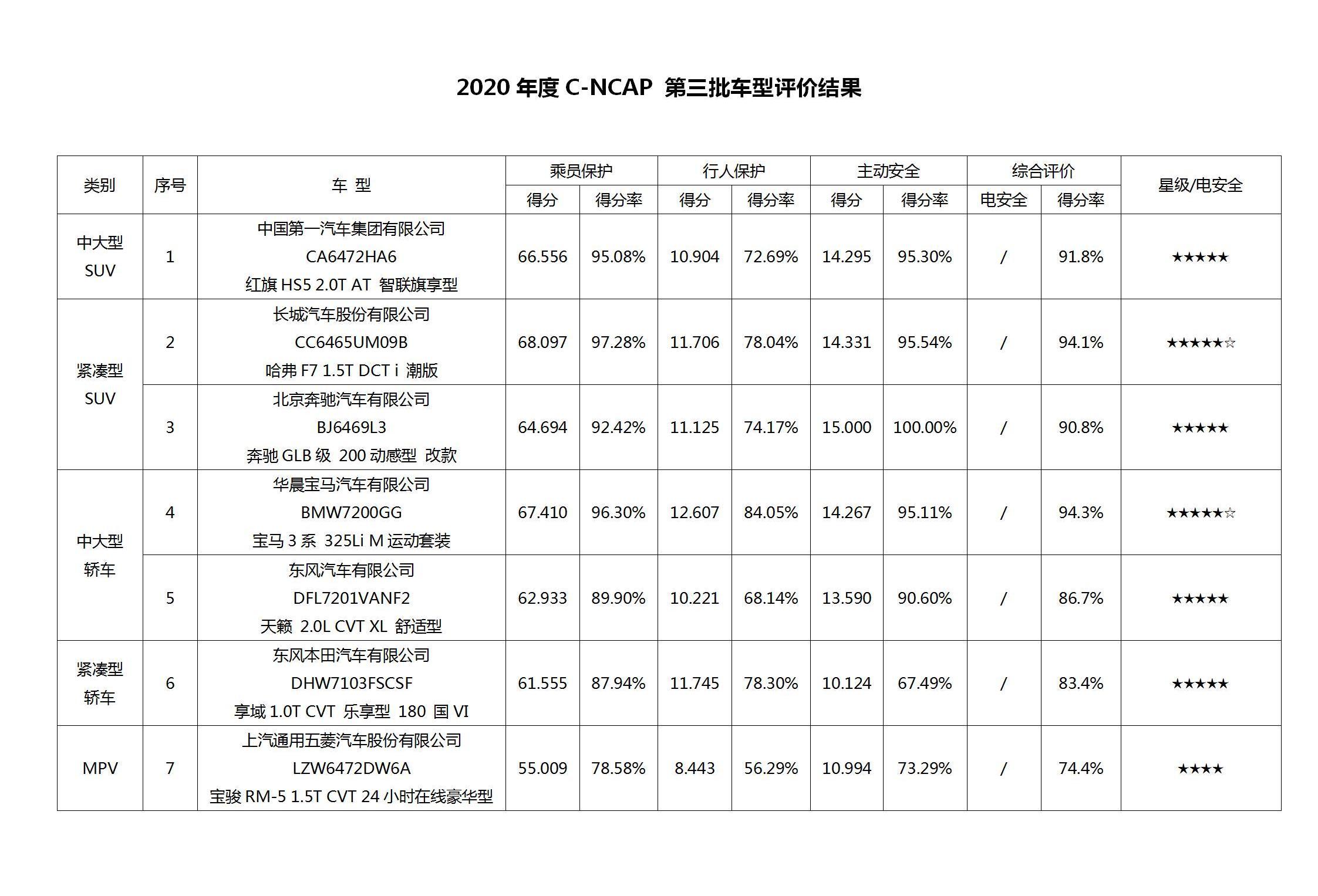 奔驰,哈弗,宝马,长城,本田