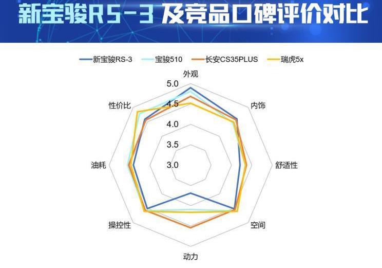 宝骏,宝骏RS-3,北京,宝骏510,长安