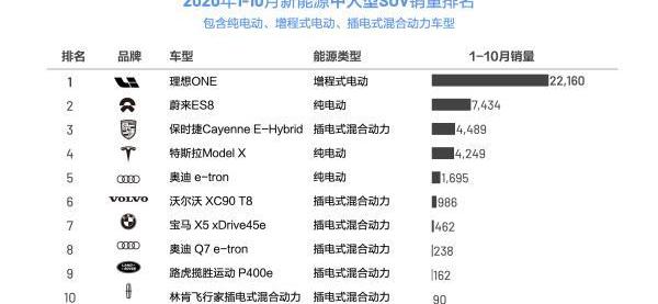 理想ONE,理想汽车,蔚来,保时捷,Cayenne E-Hybrid