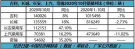 长城,哈弗,奇瑞,北京,长安