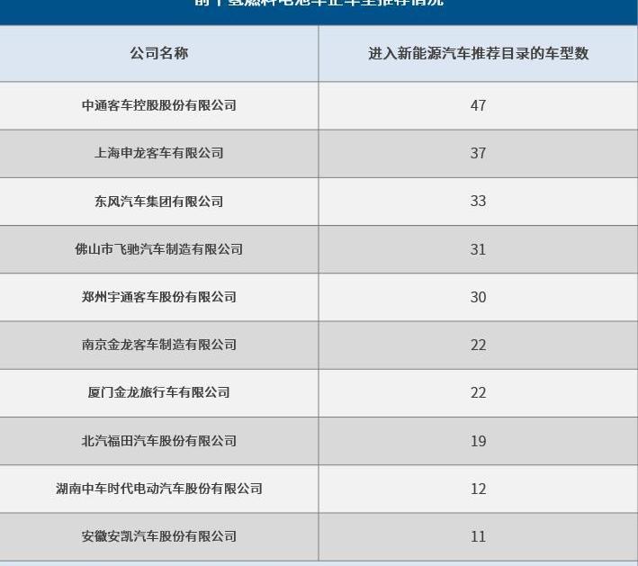 中通客车,北京,江铃,申龙客车,前途