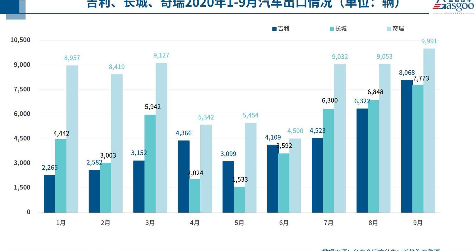 一汽,奇瑞,长安,丰田,福特