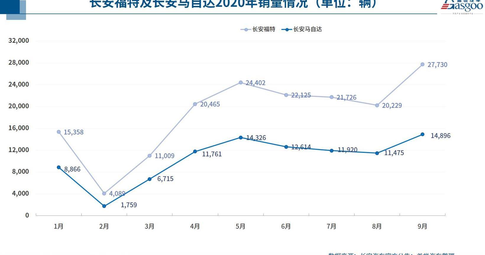 一汽,奇瑞,长安,丰田,福特