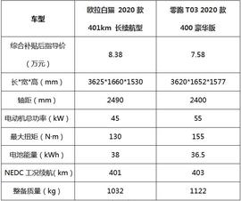 欧拉,欧拉白猫,零跑T03,长城,零跑汽车