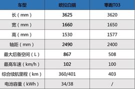 欧拉,欧拉白猫,零跑T03,理念,大众