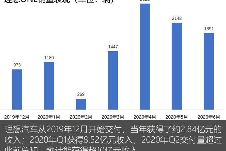 理想汽车,红旗,红旗E-HS9,理想ONE,理念