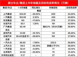 长安,广汽集团,长城,东风,起亚