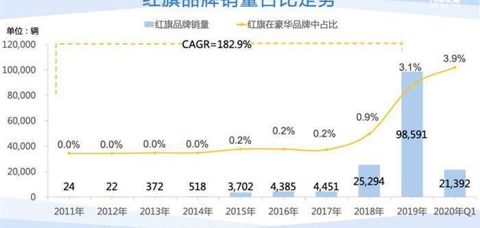 红旗,一汽,红旗H5,红旗E-HS3,红旗H7