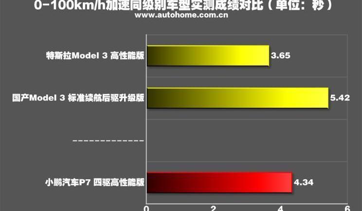 特斯拉,小鹏,Model 3,比亚迪,汉