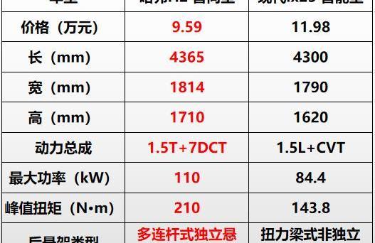 哈弗,现代,现代ix25,奔腾,缤越