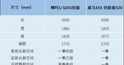 哪吒U,威马EX5,奔驰,DS,红旗