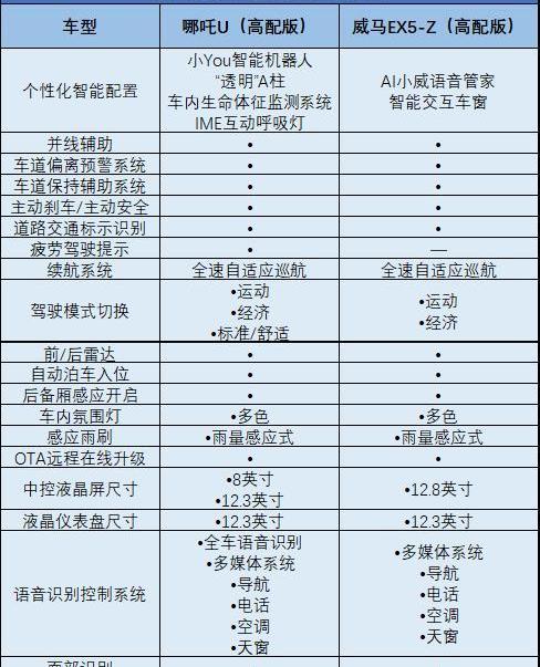 哪吒U,威马EX5,奔驰,DS,红旗