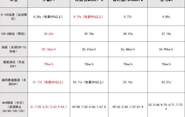 小鹏,小鹏P7,保时捷,特斯拉,宝马