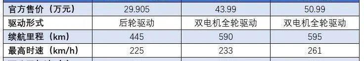 特斯拉,Model 3,小鹏,小鹏P7,比亚迪