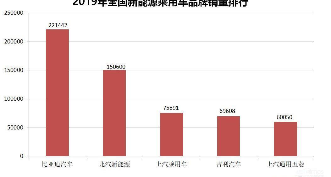 比亚迪,北京,丰田,炮,腾势