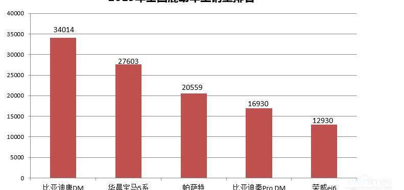 比亚迪,北京,丰田,炮,腾势