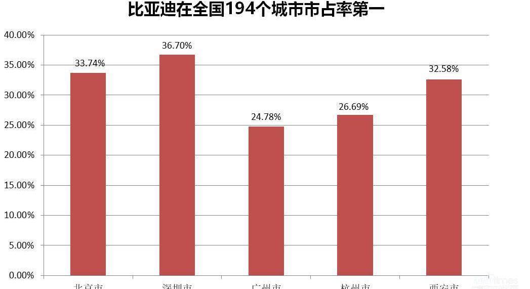 比亚迪,北京,丰田,炮,腾势