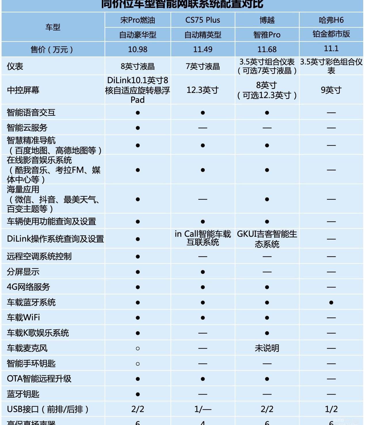 哈弗,哈弗H6,博越,比亚迪,远程