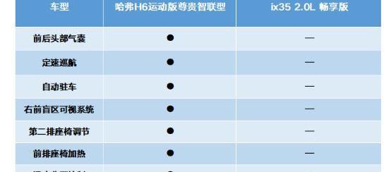 哈弗,哈弗H6,现代,现代ix35,理念