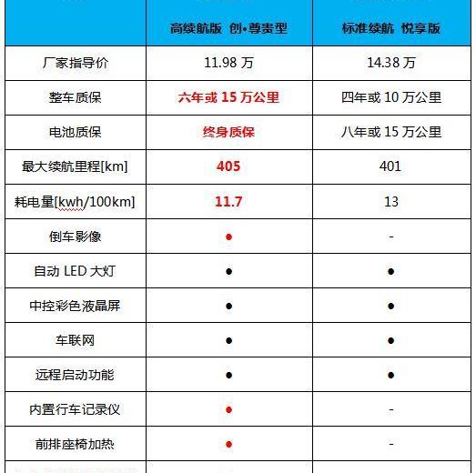 比亚迪,比亚迪e2,小鹏,小鹏G3,海马