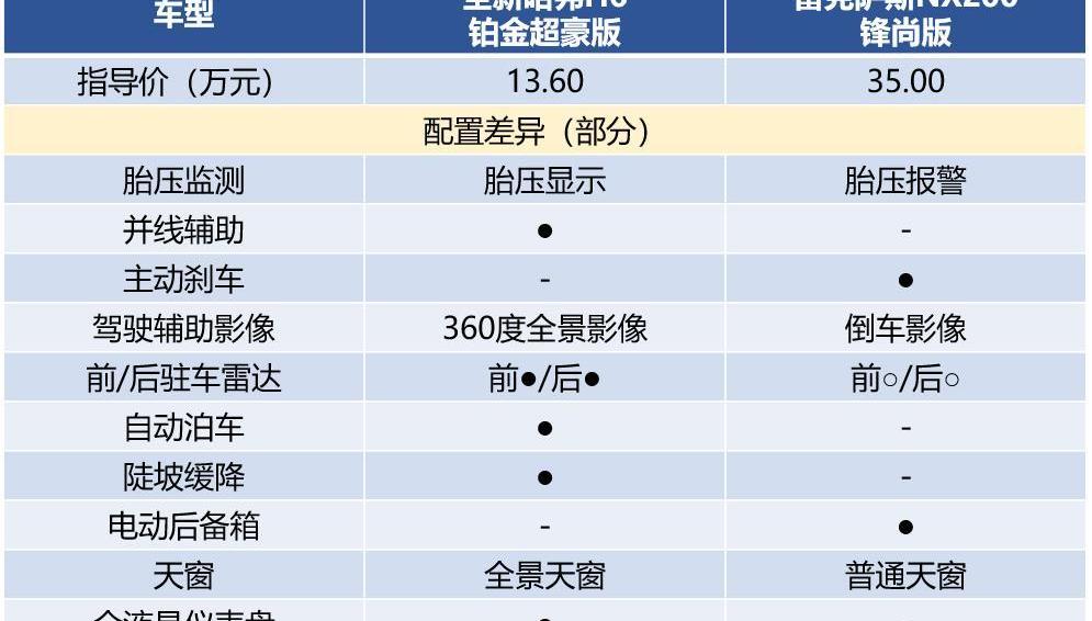 哈弗,雷克萨斯,雷克萨斯NX,哈弗H6,发现