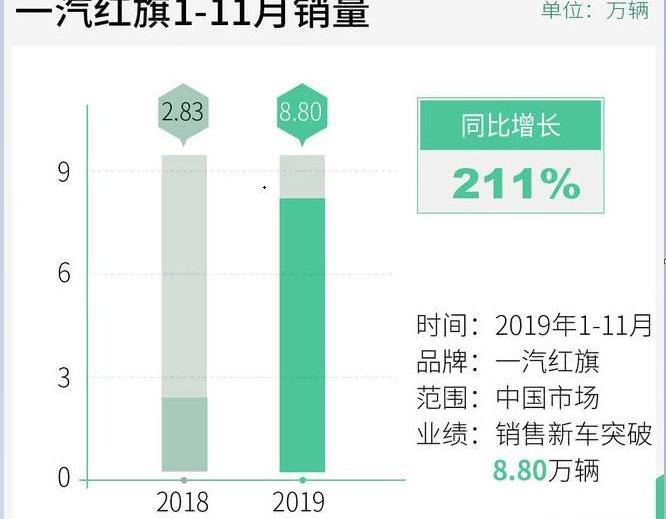 红旗,一汽,红旗E-HS3,红旗H7,红旗HS5