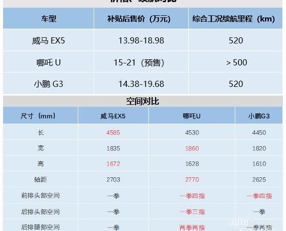 哪吒U,小鹏,小鹏G3,威马EX5,远程