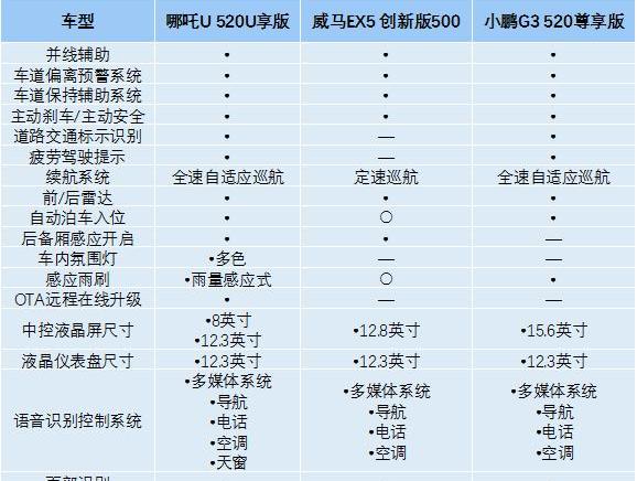 哪吒U,小鹏,小鹏G3,威马EX5,远程