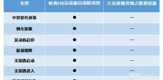 哈弗,哈弗H6,大众,发现