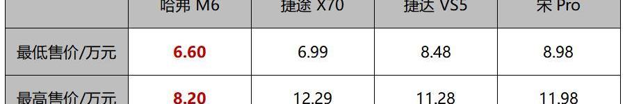 哈弗,哈弗M6,捷途,捷达,捷达VS5