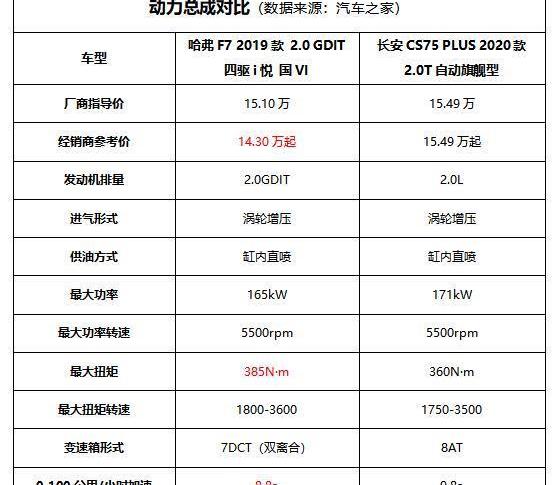 哈弗,长安,长安CS75,长安CS75PLUS,长城