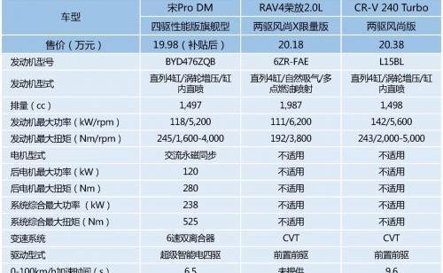 远程,RAV4荣放,比亚迪,本田,本田CR-V