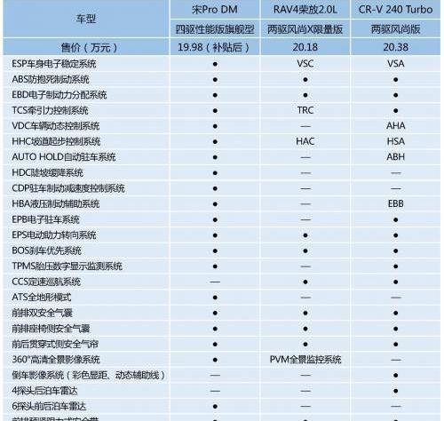 远程,RAV4荣放,比亚迪,本田,本田CR-V