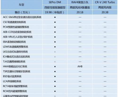 远程,RAV4荣放,比亚迪,本田,本田CR-V