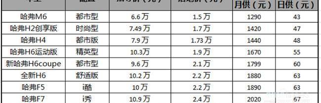 哈弗,哈弗M6,哈弗H6,长城,现代