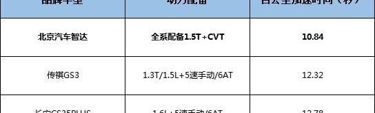 长安,传祺GS3,北京,北京汽车,长安CS35PLUS