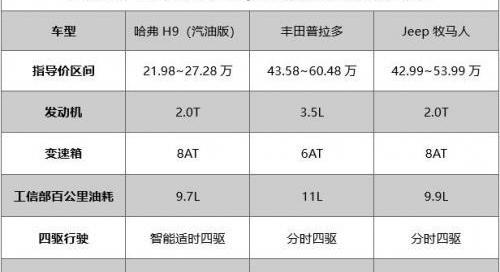 哈弗,哈弗H9,牧马人,宝马,哈弗H6