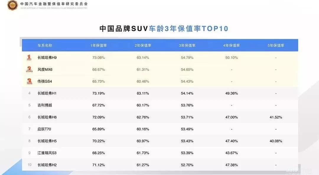 哈弗,哈弗H9,哈弗H6,别克,福特