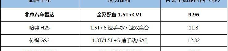 北京,北京汽车,勇士,长安,传祺GS3