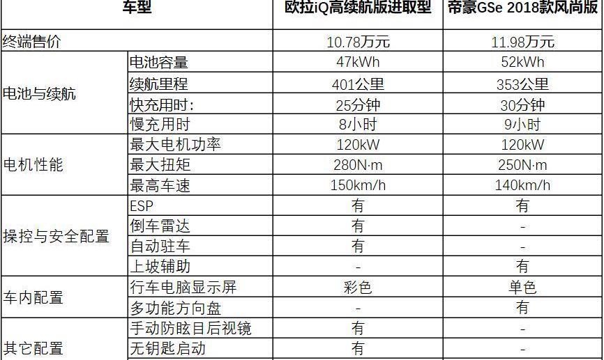 欧拉,帝豪,宝马,奥迪,奔驰