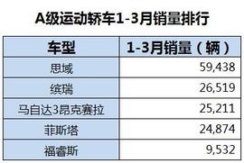 缤瑞,思域,卡罗拉,缤越,帝豪