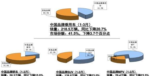 长城,长安,奇瑞,东风,一汽