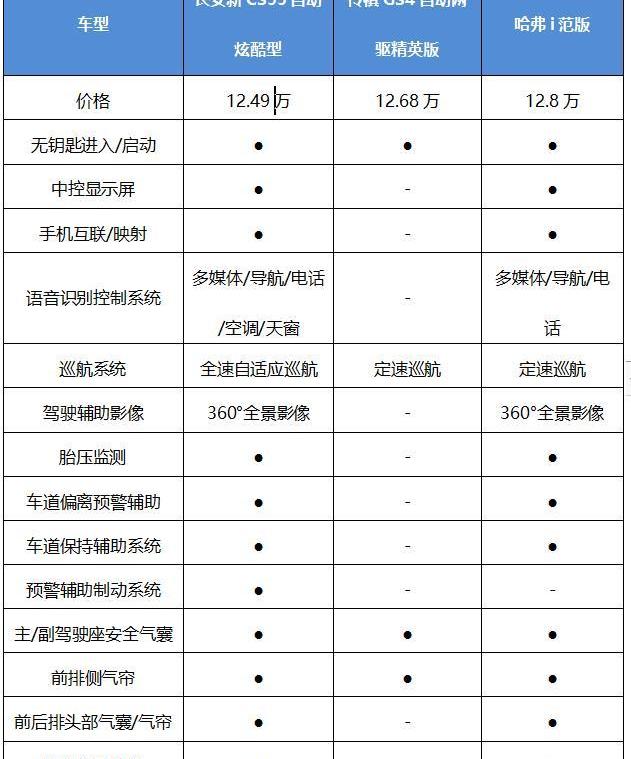 长安,传祺GS4,哈弗,发现,远程