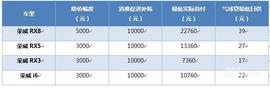 荣威,荣威RX5,理念,荣威RX3,荣威RX8