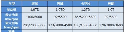 缤瑞,思域,卡罗拉,朗逸,理念