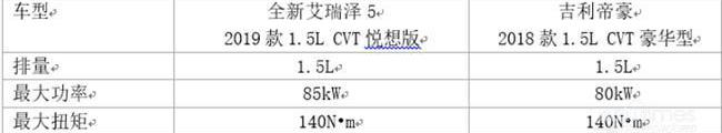 艾瑞泽5,帝豪,奇瑞,艾瑞泽GX