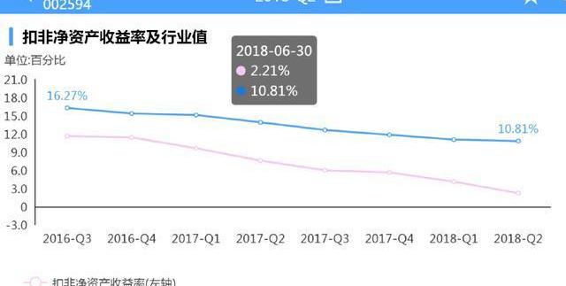 比亚迪,红杉,蔚来