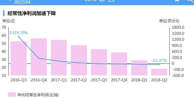 比亚迪,红杉,蔚来