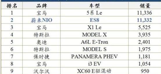 蔚来,特斯拉,宝马5系,宝马,奔驰