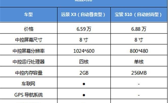 宝骏,宝骏510,汉,发现